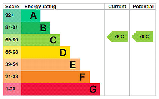 EPC rating chart