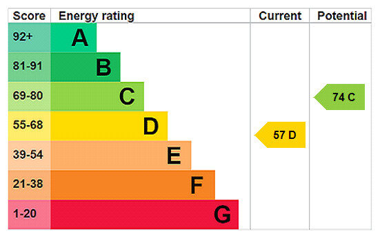 EPC rating chart