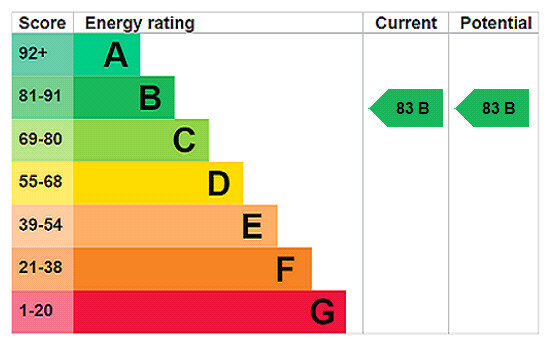 EPC rating chart