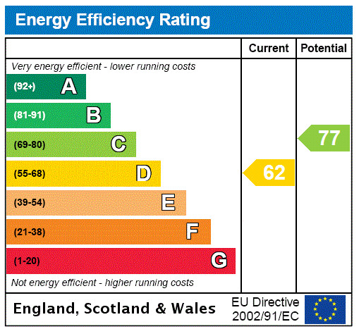 EPC rating chart