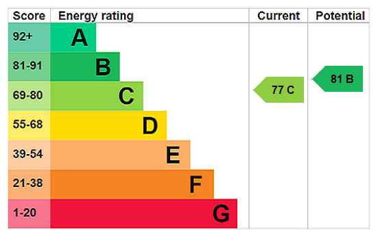 EPC rating chart