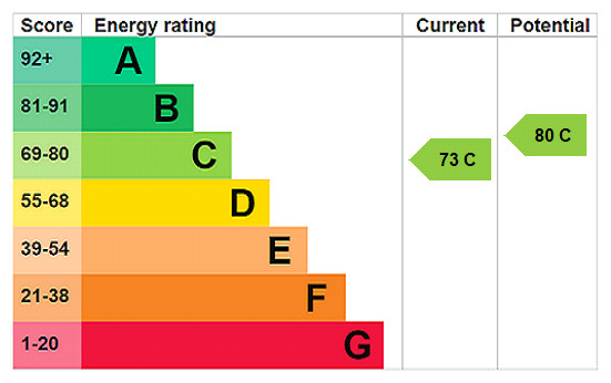 EPC rating chart