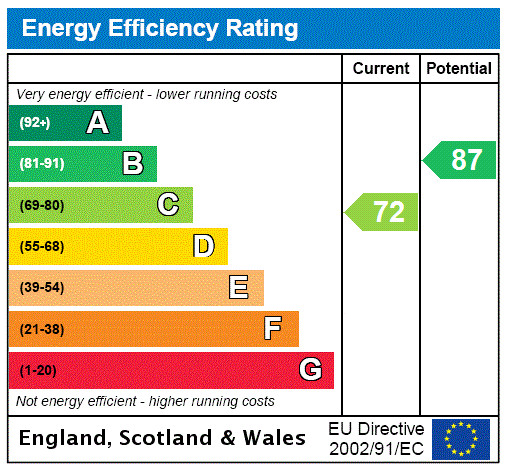 EPC rating chart