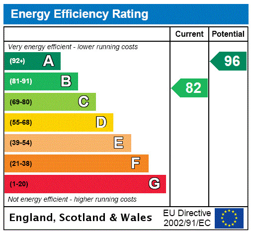 EPC rating chart
