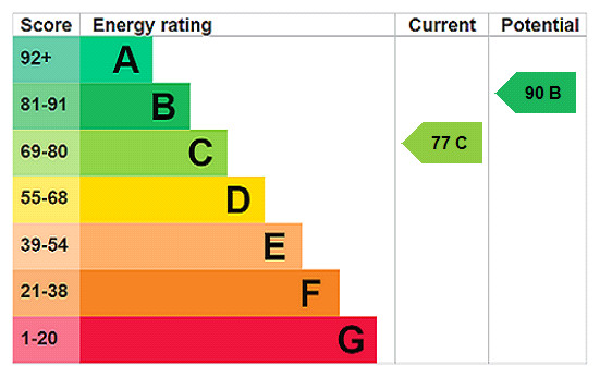 EPC rating chart