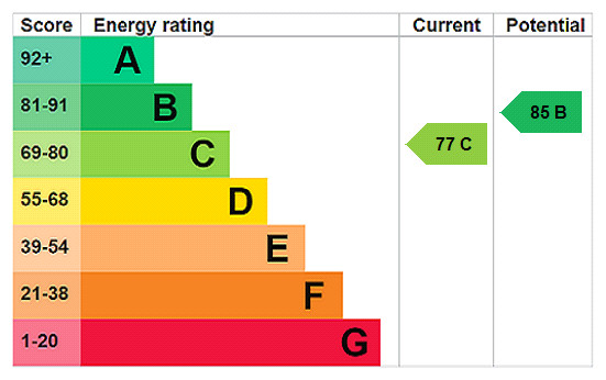 EPC rating chart