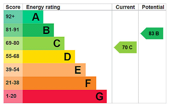EPC rating chart