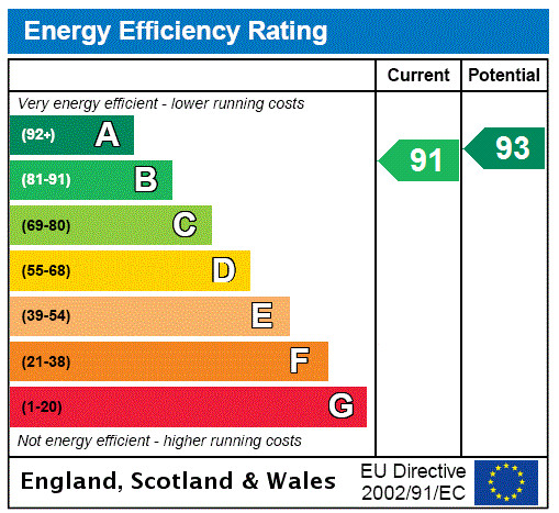 EPC rating chart