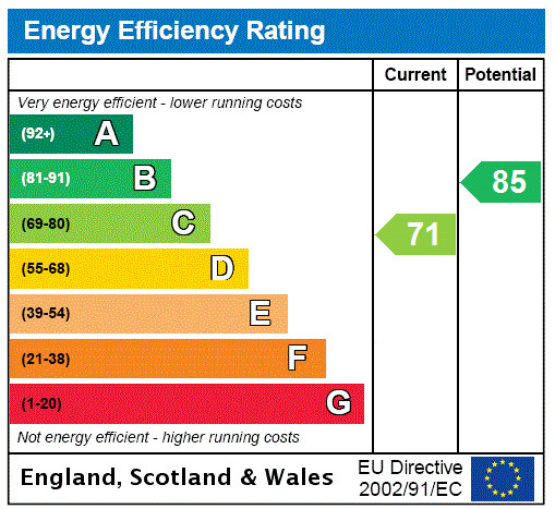 EPC rating chart