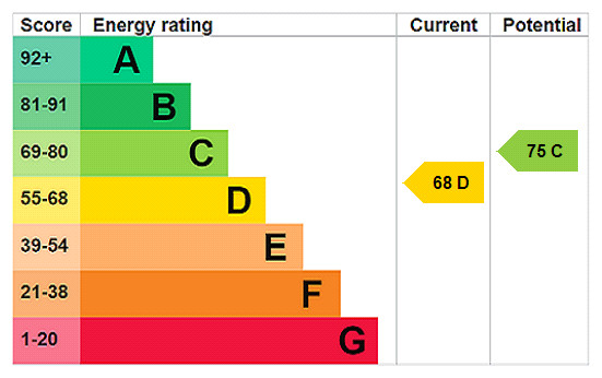 EPC rating chart