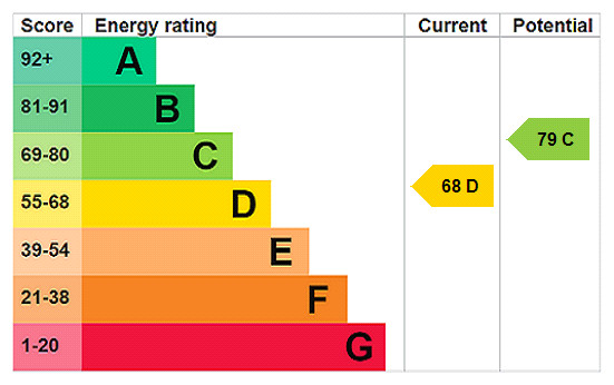 EPC rating chart