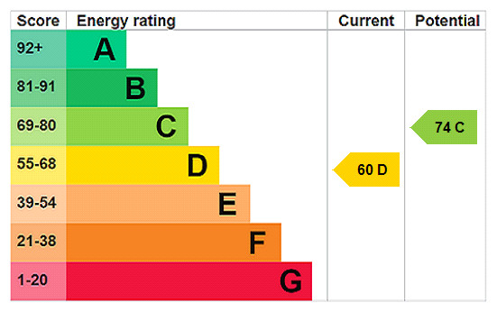 EPC rating chart