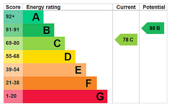 EPC rating chart