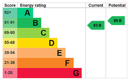 EPC rating chart