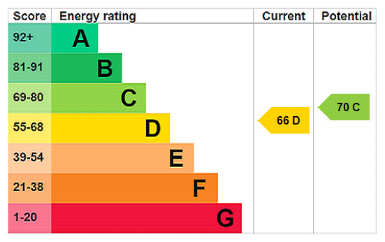 EPC rating chart