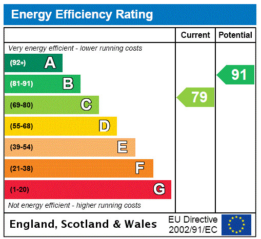 EPC rating chart