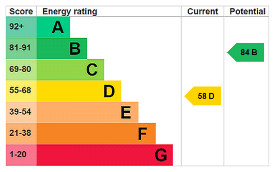EPC rating chart