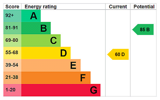 EPC rating chart