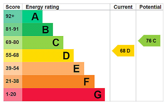 EPC rating chart