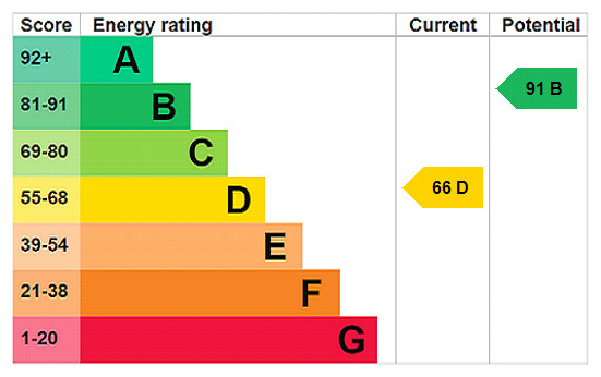 EPC rating chart