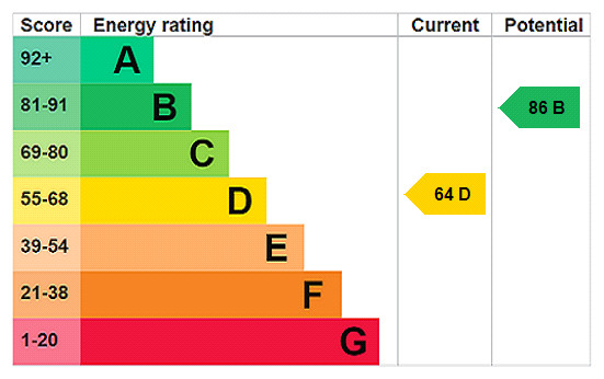 EPC rating chart