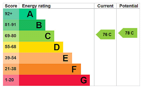EPC rating chart