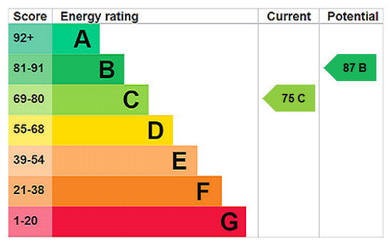 EPC rating chart