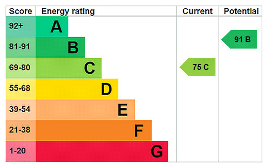 EPC rating chart