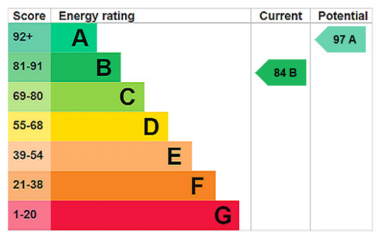 EPC rating chart